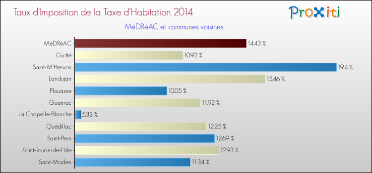 Taux d'imposition de la taxe d'habitation 2014 pour MéDRéAC et les communes proches Comparaison des taux d'imposition de la taxe d'habitation 2014 pour MéDRéAC et les communes voisines