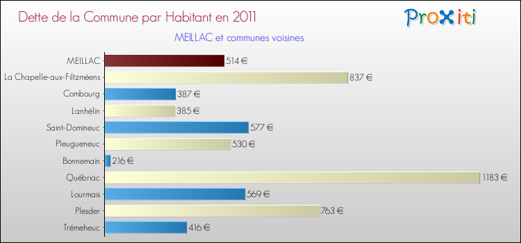 Dette par habitant de la commune en 2011 pour MEILLAC et les communes proches Comparaison de la dette par habitant de la commune en 2011 pour MEILLAC et les communes voisines