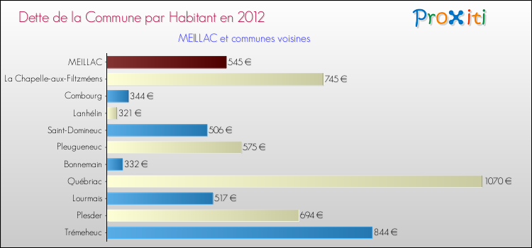 Dette par habitant de la commune en 2012 pour MEILLAC et les communes proches Comparaison de la dette par habitant de la commune en 2012 pour MEILLAC et les communes voisines