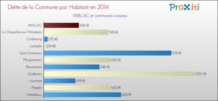 Dette par habitant de la commune en 2014 pour MEILLAC et les communes proches Comparaison de la dette par habitant de la commune en 2014 pour MEILLAC et les communes voisines