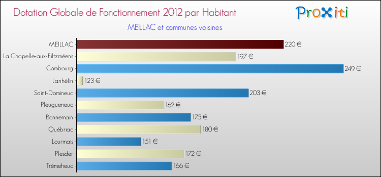 Montant des dotations globales de fonctionnement DGF par Habitant pour MEILLAC et les communes proches Comparaison des des dotations globales de fonctionnement DGF par habitant pour MEILLAC et les communes voisines