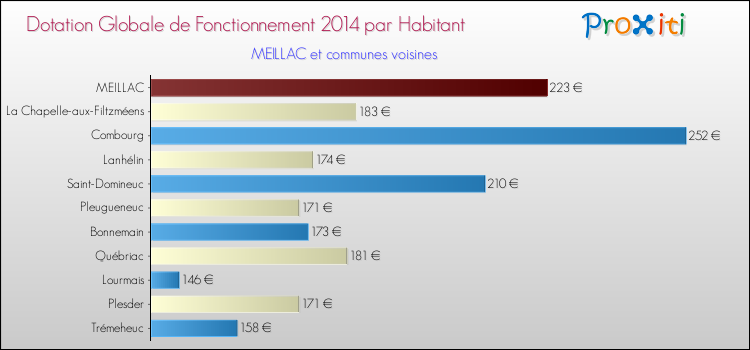 Montant des dotations globales de fonctionnement DGF par Habitant pour MEILLAC et les communes proches en 2014. Comparaison des des dotations globales de fonctionnement DGF par habitant pour MEILLAC et les communes voisines en 2014.