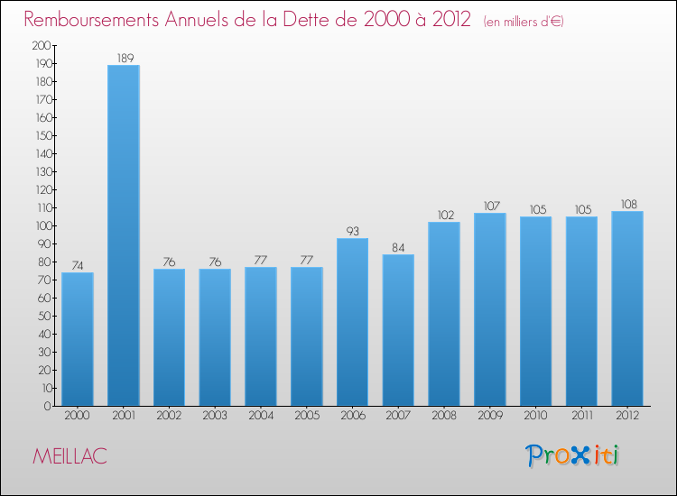 Evolution de l'annuité de la dette pour la commune de MEILLAC de 2000 à 2012 Annuités de la dette pour MEILLAC de 2000 à 2012
