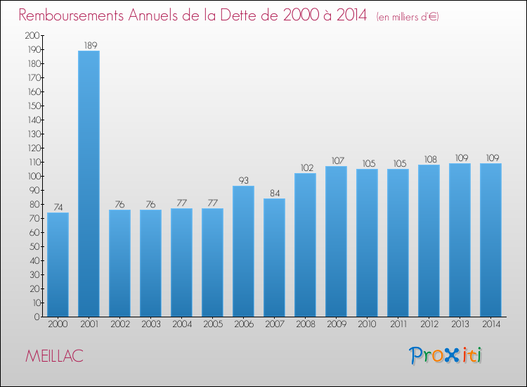 Evolution de l'annuité de la dette pour la commune de MEILLAC de 2000 à 2014 Annuités de la dette pour MEILLAC de 2000 à 2014