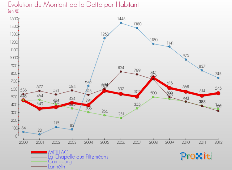 Evolution de la dette par habitant pour la commune de MEILLAC et les communes proches de 2000 à 2012 Comparaison de la dette par habitant pour MEILLAC et les communes voisines de 2000 à 2012