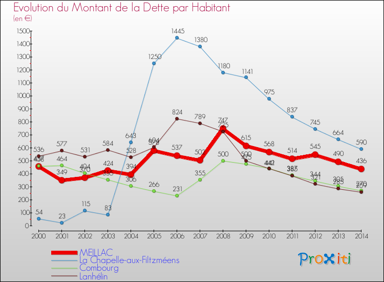 Evolution de la dette par habitant pour la commune de MEILLAC et les communes proches de 2000 à 2014 Comparaison de la dette par habitant pour MEILLAC et les communes voisines de 2000 à 2014