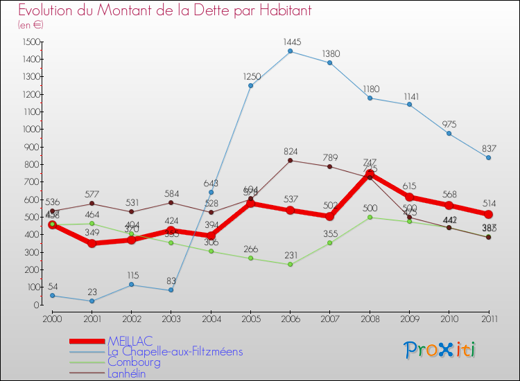 Evolution de la dette par habitant pour la commune de MEILLAC et les communes proches Comparaison de la dette par habitant pour MEILLAC et les communes voisines