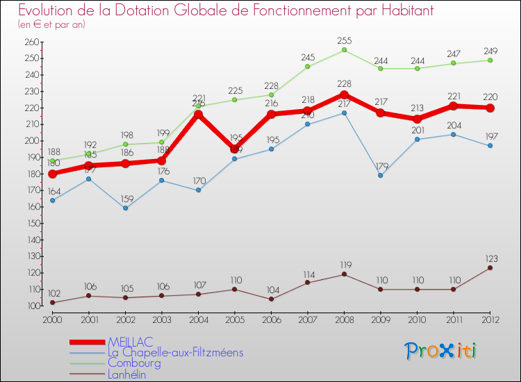 Evolution et montant de la dotation globale de fonctionnement par Habitant pour MEILLAC et les communes proches Comparaison des dotations globales de fonctionnement par habitant pour MEILLAC et les communes voisines
