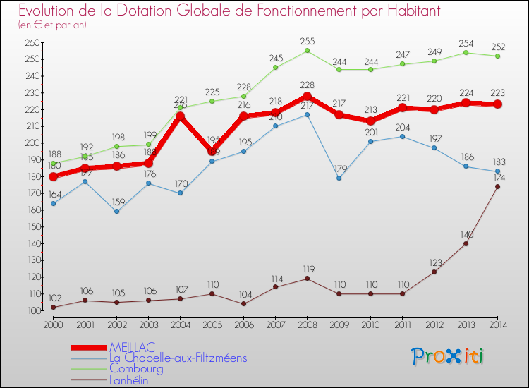 Evolution et montant de la dotation globale de fonctionnement par Habitant pour MEILLAC et les communes proches de 2000 à 2014. Comparaison des dotations globales de fonctionnement par habitant pour MEILLAC et les communes voisines de 2000 à 2014.