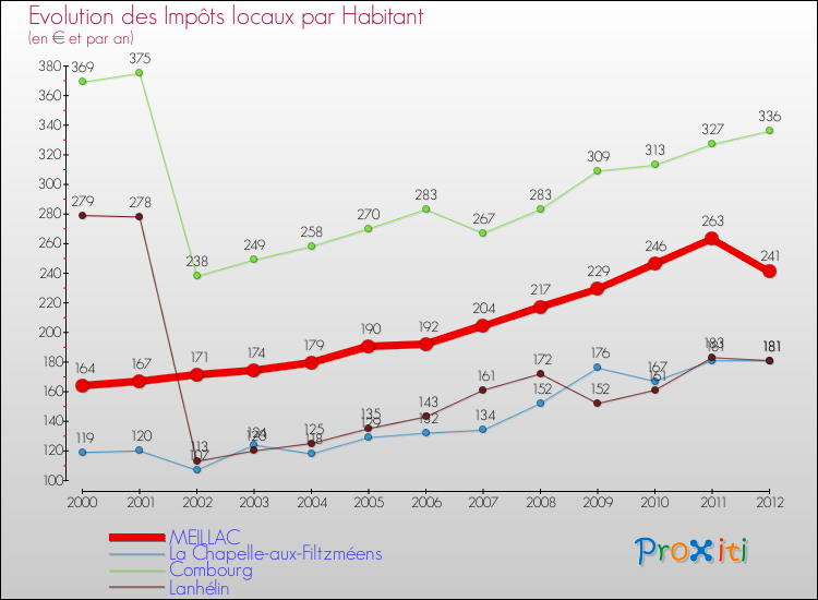 Evolution et montant des impôts locaux par Habitant pour MEILLAC et les communes proches Comparaison des impôts locaux par habitant pour MEILLAC et les communes voisines