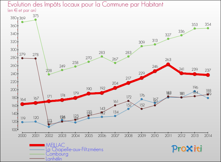 Evolution et montant des impôts locaux par Habitant pour MEILLAC et les communes proches de 2000 à 2014 Comparaison des impôts locaux par habitant pour MEILLAC et les communes voisines de 2000 à 2014