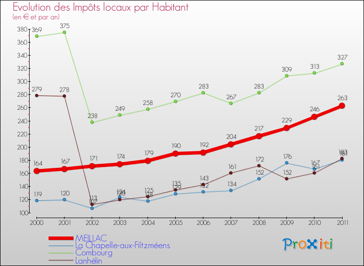 Evolution et montant des impôts locaux par Habitant pour MEILLAC et les communes proches Comparaison des impôts locaux par habitant pour MEILLAC et les communes voisines