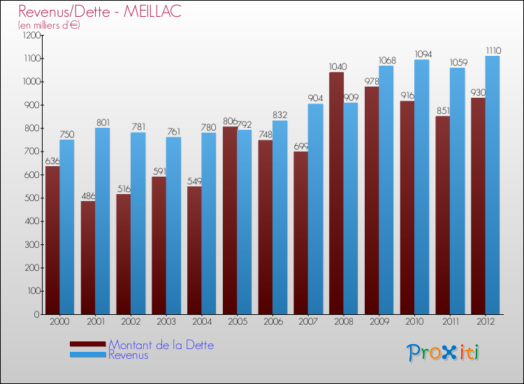 Evolution comparée de la dette et des revenus pour la commune de MEILLAC de 2000 à 2012 Comparaison de la dette et des revenus pour MEILLAC de 2000 à 2012