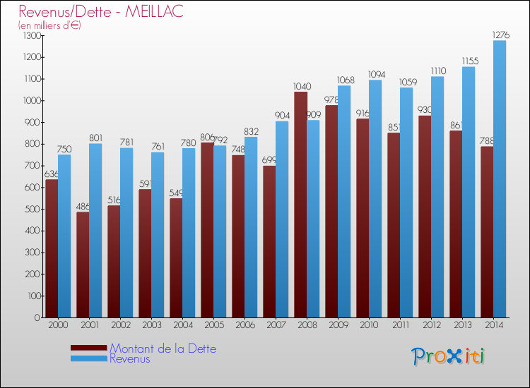 Evolution comparée de la dette et des revenus pour la commune de MEILLAC de 2000 à 2014 Comparaison de la dette et des revenus pour MEILLAC de 2000 à 2014