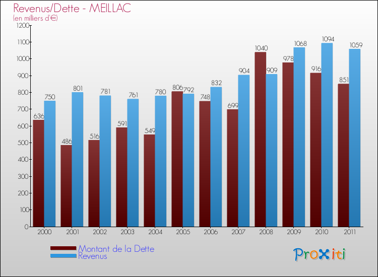Evolution comparée de la dette et des revenus pour la commune de MEILLAC de 2000 à 2011 Comparaison de la dette et des revenus pour MEILLAC de 2000 à 2011
