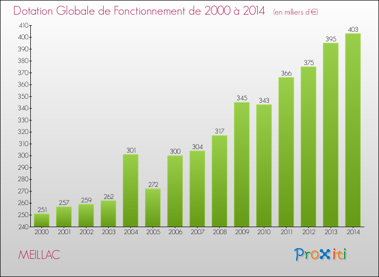 Evolution du montant de la Dotation Globale de Fonctionnement pour la commune de MEILLAC de 2000 à 2014 Evolution du montant de la Dotation Globale de Fonctionnement pour MEILLAC de 2000 à 2014