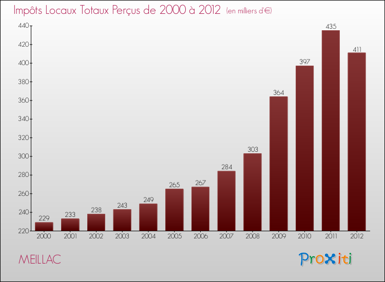 Evolution des Impôts Locaux pour la commune de MEILLAC de 2000 à 2012 Evolution des Impôts Locaux pour MEILLAC de 2000 à 2012