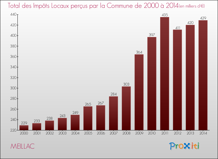 Evolution des Impôts Locaux pour la commune de MEILLAC de 2000 à 2014 Evolution des Impôts Locaux pour MEILLAC de 2000 à 2014