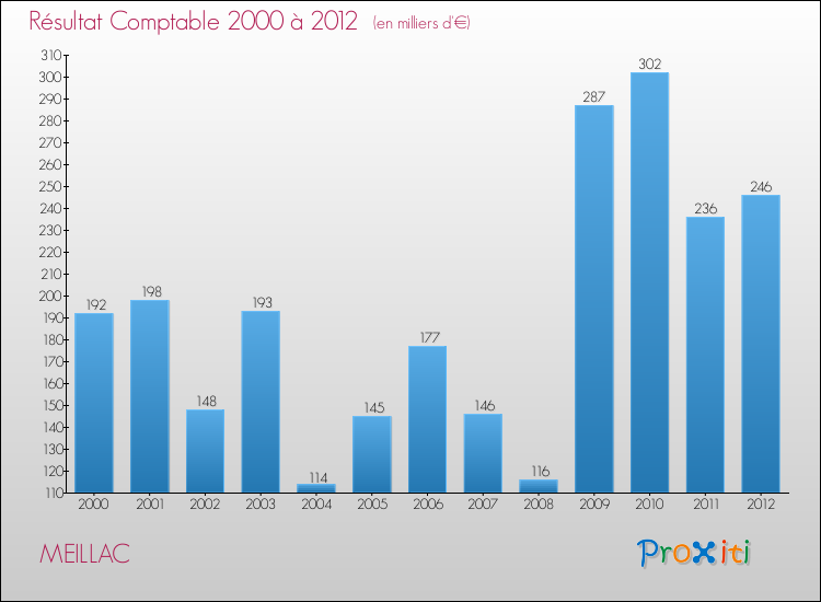 Evolution du résultat comptable pour la commune de MEILLAC de 2000 à 2012 Evolution du résultat comptable pour MEILLAC de 2000 à 2012