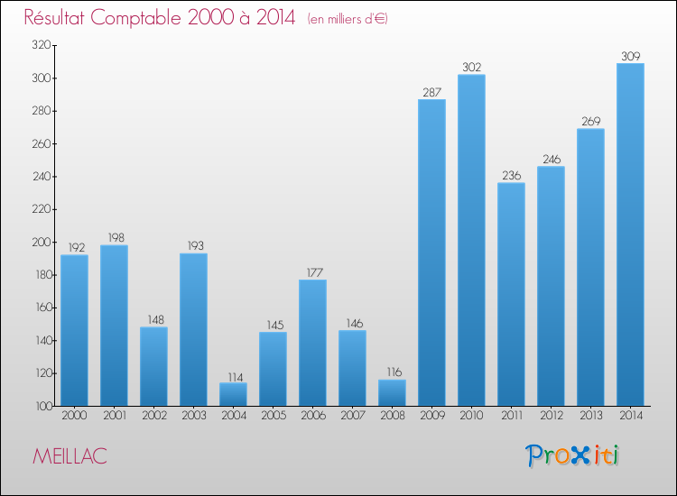 Evolution du résultat comptable pour la commune de MEILLAC de 2000 à 2014 Evolution du résultat comptable pour MEILLAC de 2000 à 2014