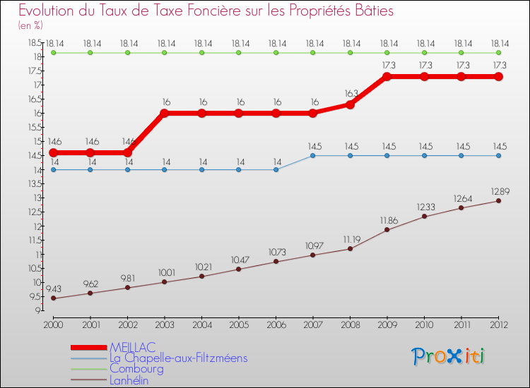 Evolution du taux de la taxe foncière sur le bati pour MEILLAC et les communes proches de 2000 à 2012 Comparaison des taux de taxe foncière sur le bati pour MEILLAC et les communes voisines de 2000 à 2012