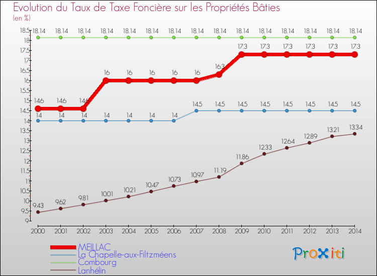 Evolution du taux de la taxe foncière sur le bati pour MEILLAC et les communes proches de 2000 à 2014 Comparaison des taux de taxe foncière sur le bati pour MEILLAC et les communes voisines de 2000 à 2014