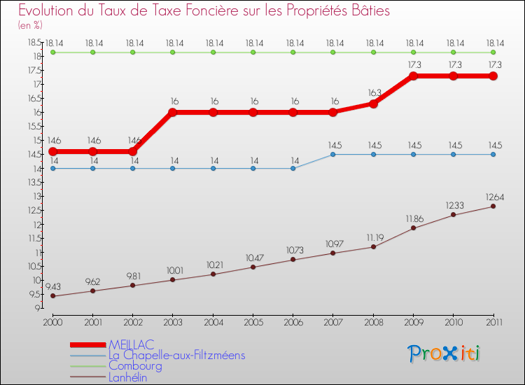 Evolution du taux de la taxe foncière sur le bati pour MEILLAC et les communes proches Comparaison des taux de taxe foncière sur le bati pour MEILLAC et les communes voisines