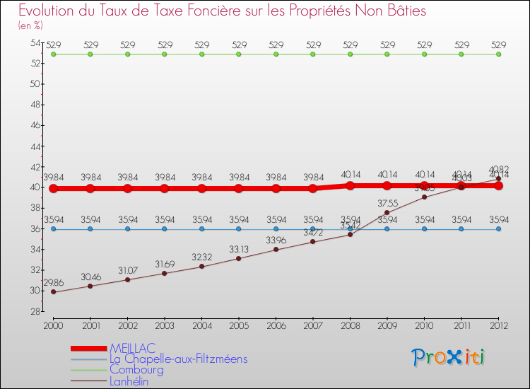 Evolution du taux de la taxe foncière sur les immeubles et terrains non batis pour MEILLAC et les communes proches de 2000 à 2012 Comparaison des taux de la taxe foncière sur les immeubles et terrains non batis pour MEILLAC et les communes voisines de 2000 à 2012