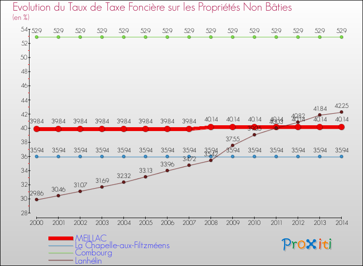 Evolution du taux de la taxe foncière sur les immeubles et terrains non batis pour MEILLAC et les communes proches de 2000 à 2014 Comparaison des taux de la taxe foncière sur les immeubles et terrains non batis pour MEILLAC et les communes voisines de 2000 à 2014