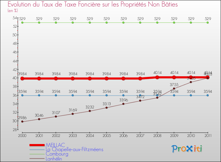 Evolution du taux de la taxe foncière sur les immeubles et terrains non batis pour MEILLAC et les communes proches Comparaison des taux de la taxe foncière sur les immeubles et terrains non batis pour MEILLAC et les communes voisines