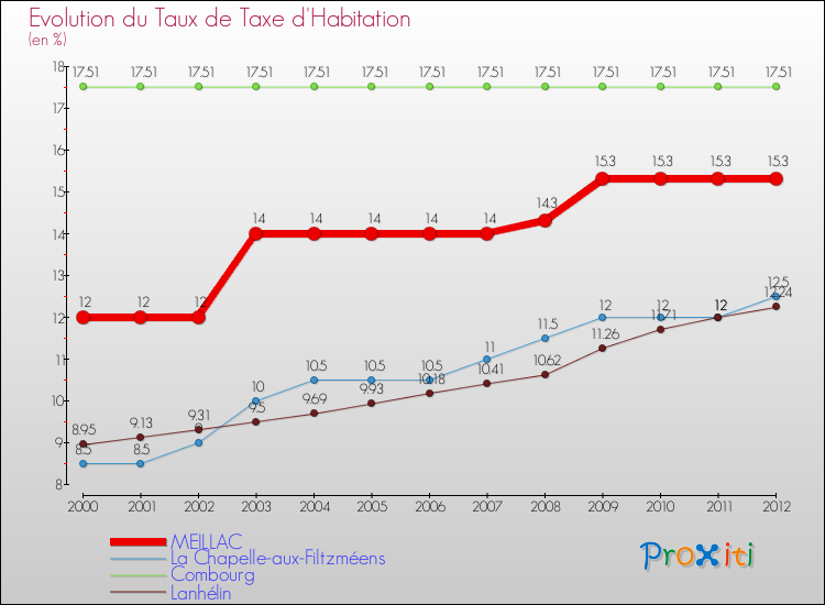 Evolution du taux de la taxe d'habitation pour MEILLAC et les communes proches Comparaison des taux de la taxe d'habitation pour MEILLAC et les communes voisines