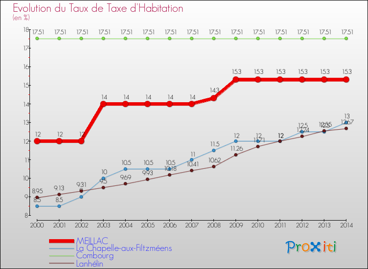 Evolution du taux de la taxe d'habitation pour MEILLAC et les communes proches de 2000 à 2014 Comparaison des taux de la taxe d'habitation pour MEILLAC et les communes voisines de 2000 à 2014