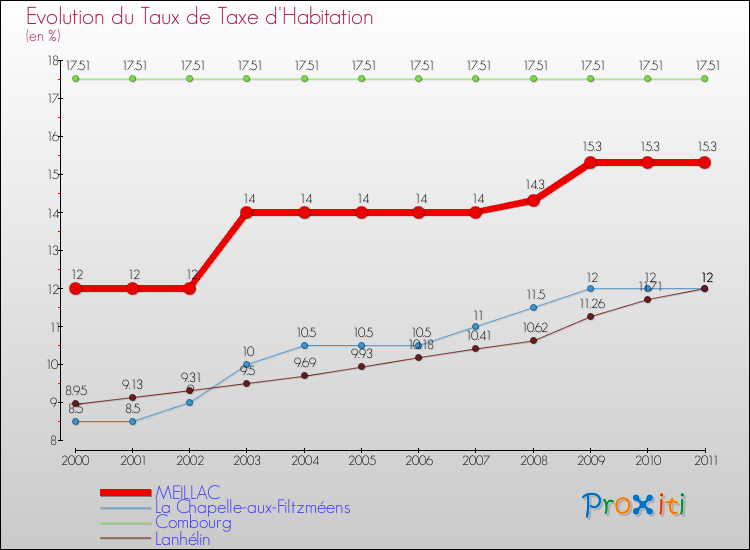 Evolution du taux de la taxe d'habitation pour MEILLAC et les communes proches Comparaison des taux de la taxe d'habitation pour MEILLAC et les communes voisines