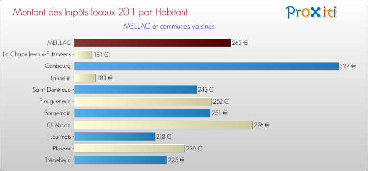 Montant des impôts locaux par Habitant pour MEILLAC et les communes proches Comparaison des impôts locaux par habitant pour MEILLAC et les communes voisines