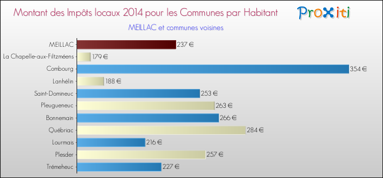 Montant des impôts locaux par Habitant pour MEILLAC et les communes proches en 2014 Comparaison des impôts locaux par habitant pour MEILLAC et les communes voisines en 2014