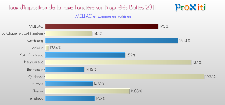 Taux d'imposition de la taxe foncière sur le bati 2011 pour MEILLAC et les communes proches Comparaison des taux d'imposition de la taxe foncière sur le bati 2011 pour MEILLAC et les communes voisines