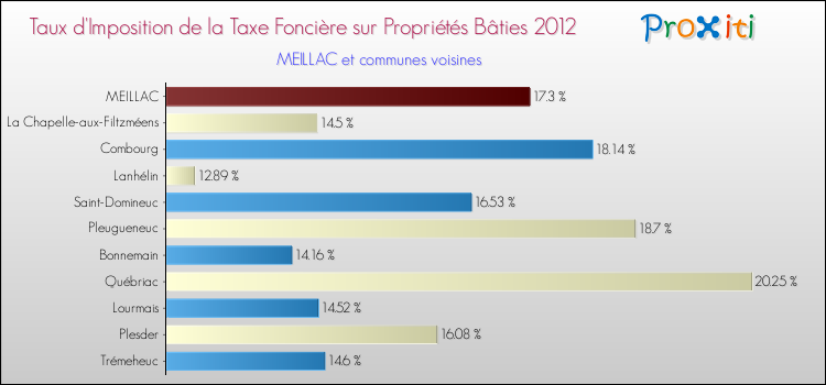 Taux d'imposition de la taxe foncière sur le bati 2012 pour MEILLAC et les communes proches Comparaison des taux d'imposition de la taxe foncière sur le bati 2012 pour MEILLAC et les communes voisines