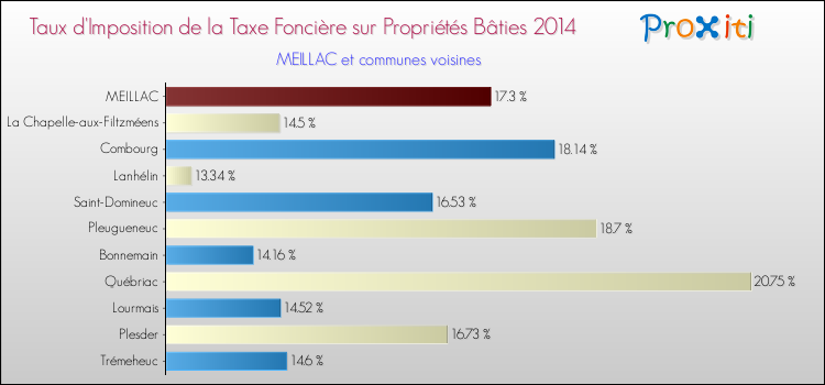 Taux d'imposition de la taxe foncière sur le bati 2014 pour MEILLAC et les communes proches Comparaison des taux d'imposition de la taxe foncière sur le bati 2014 pour MEILLAC et les communes voisines