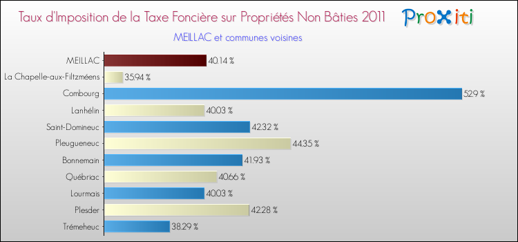 Taux d'imposition de la taxe foncière sur les immeubles et terrains non batis 2011 pour MEILLAC et les communes proches Comparaison des taux d'imposition de la taxe foncière sur les immeubles et terrains non batis 2011 pour MEILLAC et les communes voisines