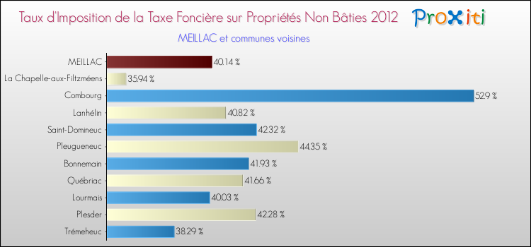 Taux d'imposition de la taxe foncière sur les immeubles et terrains non batis 2012 pour MEILLAC et les communes proches Comparaison des taux d'imposition de la taxe foncière sur les immeubles et terrains non batis 2012 pour MEILLAC et les communes voisines