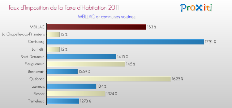 Taux d'imposition de la taxe d'habitation 2011 pour MEILLAC et les communes proches Comparaison des taux d'imposition de la taxe d'habitation 2011 pour MEILLAC et les communes voisines