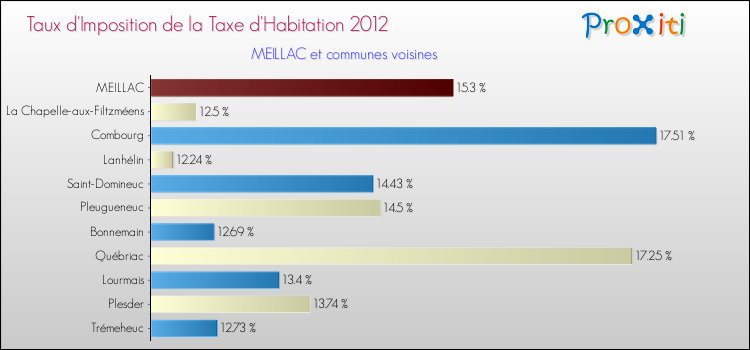 Taux d'imposition de la taxe d'habitation 2012 pour MEILLAC et les communes proches Comparaison des taux d'imposition de la taxe d'habitation 2012 pour MEILLAC et les communes voisines