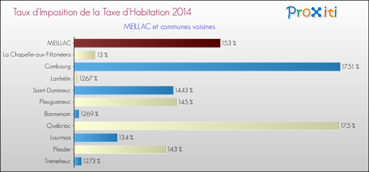 Taux d'imposition de la taxe d'habitation 2014 pour MEILLAC et les communes proches Comparaison des taux d'imposition de la taxe d'habitation 2014 pour MEILLAC et les communes voisines