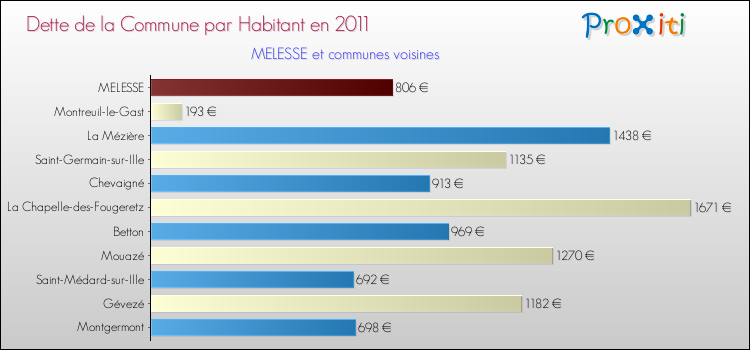 Dette par habitant de la commune en 2011 pour MELESSE et les communes proches Comparaison de la dette par habitant de la commune en 2011 pour MELESSE et les communes voisines