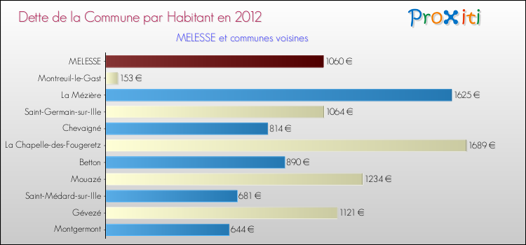 Dette par habitant de la commune en 2012 pour MELESSE et les communes proches Comparaison de la dette par habitant de la commune en 2012 pour MELESSE et les communes voisines
