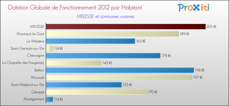 Montant des dotations globales de fonctionnement DGF par Habitant pour MELESSE et les communes proches Comparaison des des dotations globales de fonctionnement DGF par habitant pour MELESSE et les communes voisines
