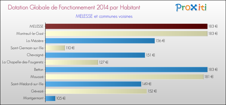 Montant des dotations globales de fonctionnement DGF par Habitant pour MELESSE et les communes proches en 2014. Comparaison des des dotations globales de fonctionnement DGF par habitant pour MELESSE et les communes voisines en 2014.