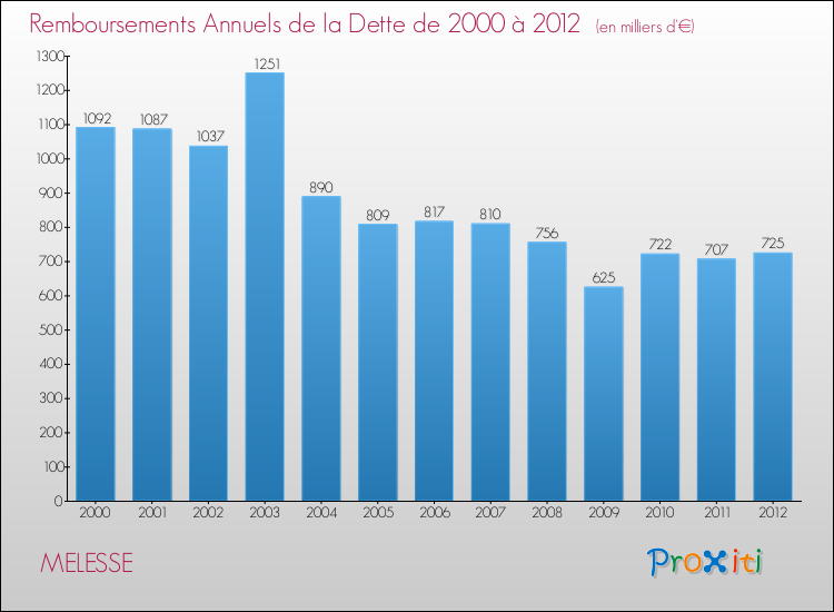 Evolution de l'annuité de la dette pour la commune de MELESSE de 2000 à 2012 Annuités de la dette pour MELESSE de 2000 à 2012