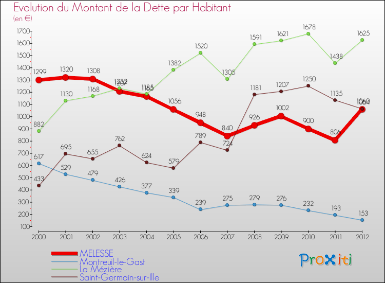 Evolution de la dette par habitant pour la commune de MELESSE et les communes proches de 2000 à 2012 Comparaison de la dette par habitant pour MELESSE et les communes voisines de 2000 à 2012