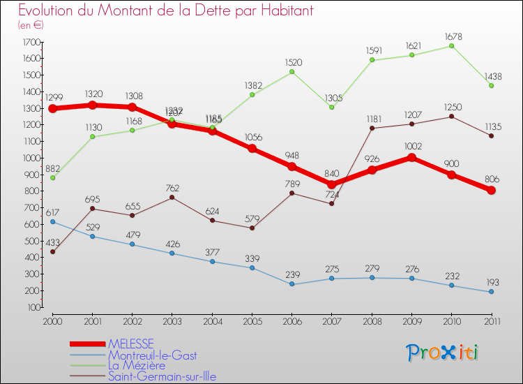 Evolution de la dette par habitant pour la commune de MELESSE et les communes proches Comparaison de la dette par habitant pour MELESSE et les communes voisines